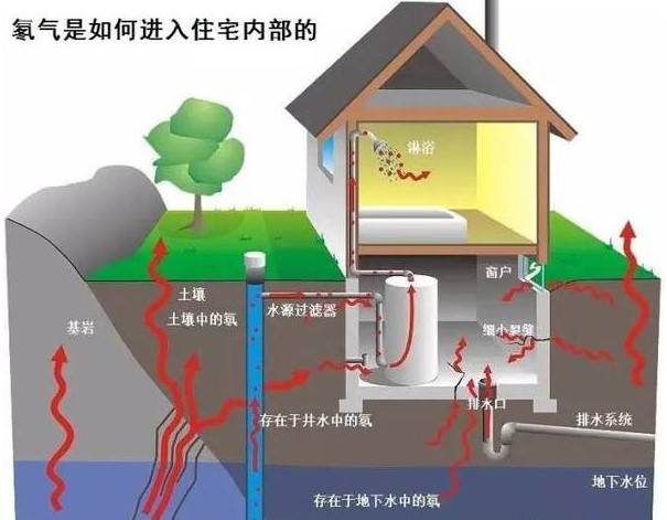 關(guān)于測氡儀的五大問題？